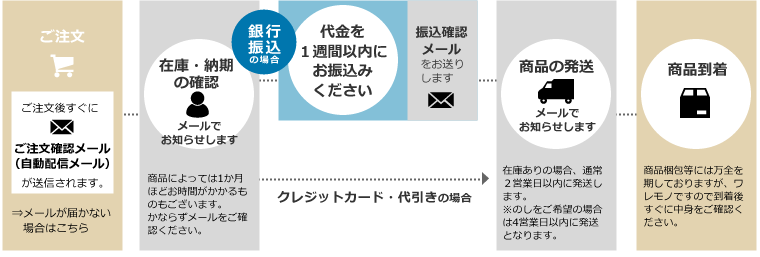 ご購入の流れ図